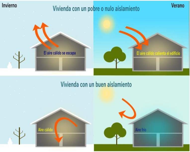 ¡Adiós al calor! Descubre los beneficios del aislamiento de poliuretano para un verano fresco y eficiente